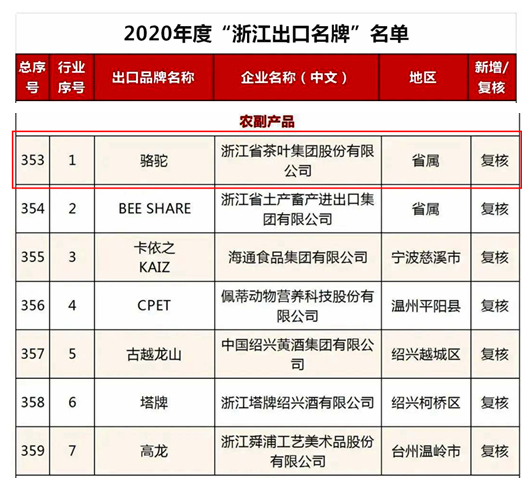 华体会(中国)“骆驼”品牌荣获2020年度“浙江出口名牌”称号